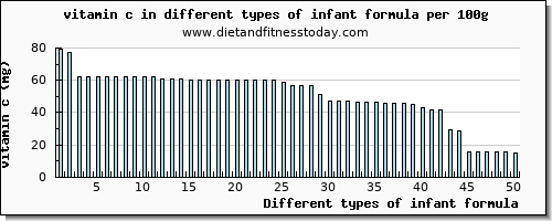 infant formula vitamin c per 100g